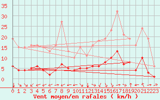 Courbe de la force du vent pour Bourg-en-Bresse (01)