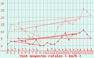 Courbe de la force du vent pour Crest (26)