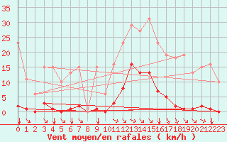 Courbe de la force du vent pour Saint-Amans (48)