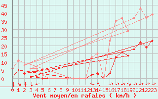 Courbe de la force du vent pour Saint-Amans (48)