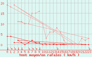 Courbe de la force du vent pour Saint-Vran (05)