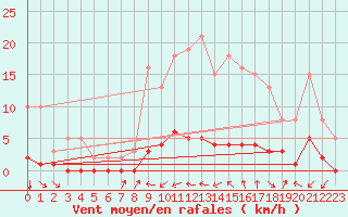 Courbe de la force du vent pour Luzinay (38)