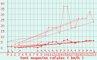 Courbe de la force du vent pour Cessieu le Haut (38)