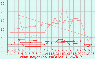 Courbe de la force du vent pour Guret (23)