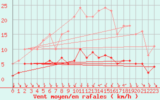 Courbe de la force du vent pour Agde (34)