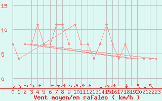 Courbe de la force du vent pour Kuemmersruck