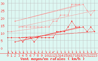 Courbe de la force du vent pour Munte (Be)