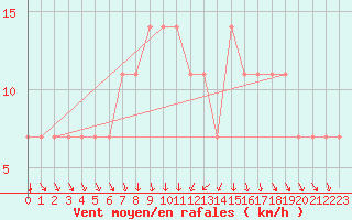 Courbe de la force du vent pour Meppen
