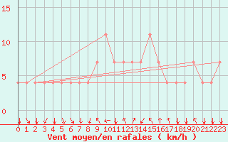Courbe de la force du vent pour Koblenz Falckenstein