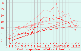 Courbe de la force du vent pour Quevaucamps (Be)