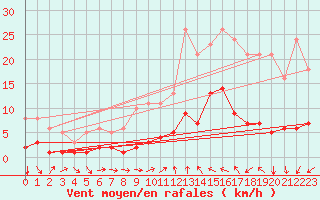 Courbe de la force du vent pour Agde (34)