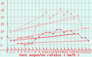 Courbe de la force du vent pour Sars-et-Rosires (59)