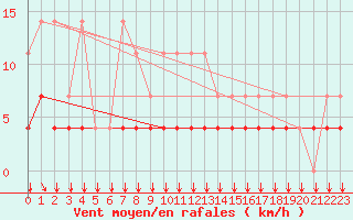 Courbe de la force du vent pour Kleine-Brogel (Be)