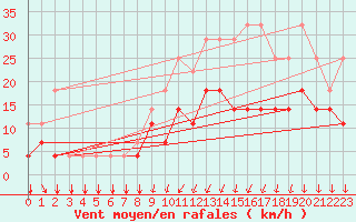 Courbe de la force du vent pour Chivres (Be)