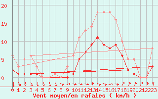Courbe de la force du vent pour Bridel (Lu)
