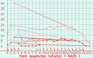 Courbe de la force du vent pour Orlu - Les Ioules (09)