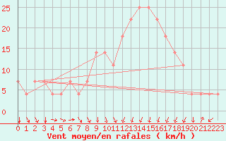 Courbe de la force du vent pour Kuemmersruck