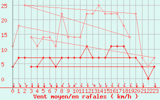 Courbe de la force du vent pour Kleine-Brogel (Be)