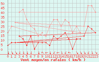 Courbe de la force du vent pour Envalira (And)