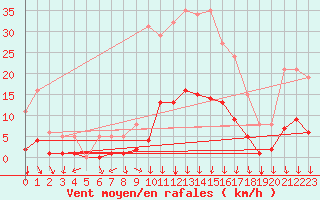 Courbe de la force du vent pour Prades-le-Lez - Le Viala (34)