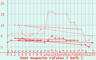 Courbe de la force du vent pour Nostang (56)