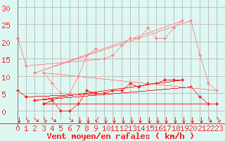 Courbe de la force du vent pour Villefontaine (38)