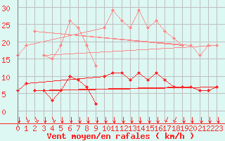 Courbe de la force du vent pour Villefontaine (38)