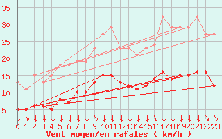 Courbe de la force du vent pour Bourg-en-Bresse (01)