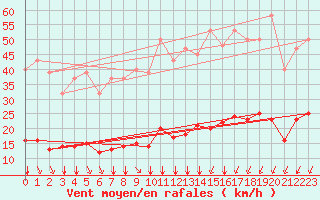 Courbe de la force du vent pour Saint-Amans (48)