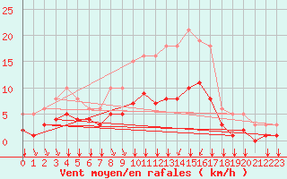 Courbe de la force du vent pour La Chapelle-Montreuil (86)