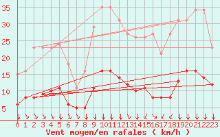 Courbe de la force du vent pour Saint-Jean-de-Vedas (34)