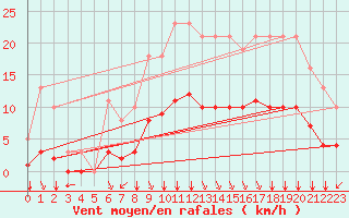 Courbe de la force du vent pour Bourg-en-Bresse (01)