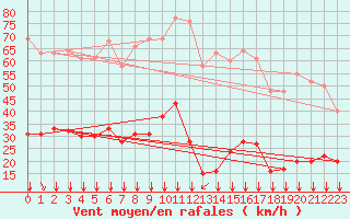 Courbe de la force du vent pour Saint-Sorlin-en-Valloire (26)