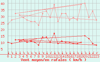 Courbe de la force du vent pour Saint-Amans (48)