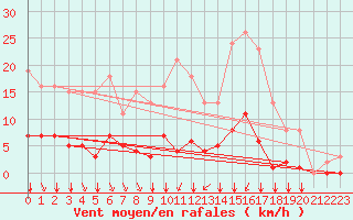 Courbe de la force du vent pour Saint-Martial-de-Vitaterne (17)