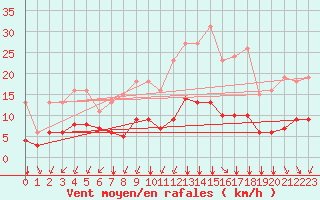 Courbe de la force du vent pour Saint-Sorlin-en-Valloire (26)