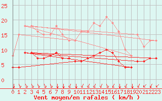 Courbe de la force du vent pour Montroy (17)