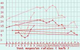 Courbe de la force du vent pour Thorrenc (07)
