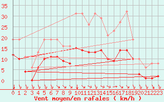 Courbe de la force du vent pour Saint-Haon (43)