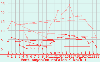 Courbe de la force du vent pour Amur (79)