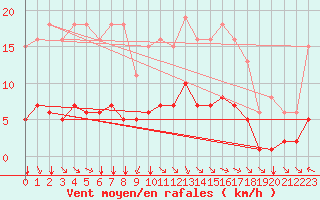 Courbe de la force du vent pour Saint-Amans (48)