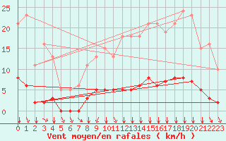 Courbe de la force du vent pour Villefontaine (38)