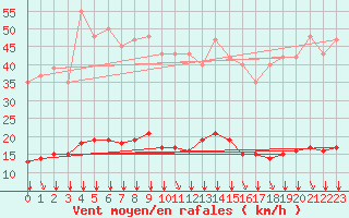 Courbe de la force du vent pour Saint-Amans (48)
