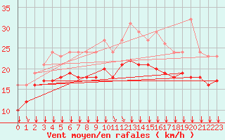 Courbe de la force du vent pour Chatelaillon-Plage (17)