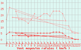 Courbe de la force du vent pour Grenoble/agglo Saint-Martin-d