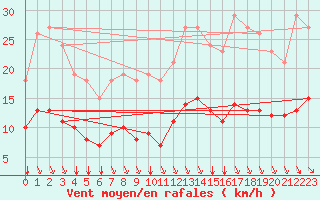 Courbe de la force du vent pour Saint-Sorlin-en-Valloire (26)