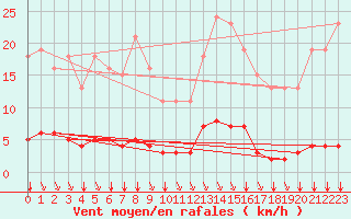 Courbe de la force du vent pour Guret (23)