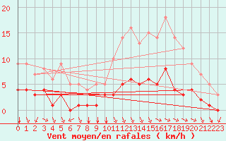 Courbe de la force du vent pour Sgur-le-Chteau (19)