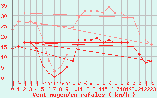 Courbe de la force du vent pour Thorrenc (07)