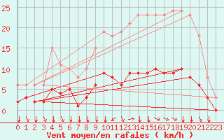Courbe de la force du vent pour Saint-Martial-de-Vitaterne (17)